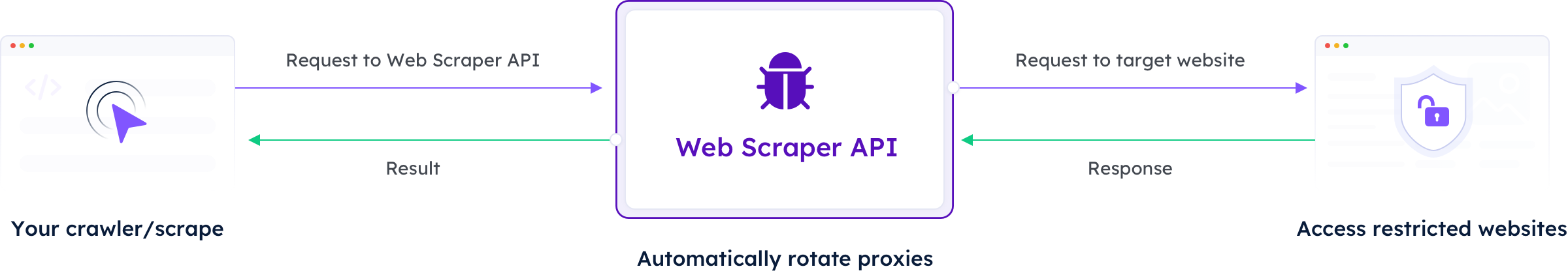 Workflow der Web Scraper API